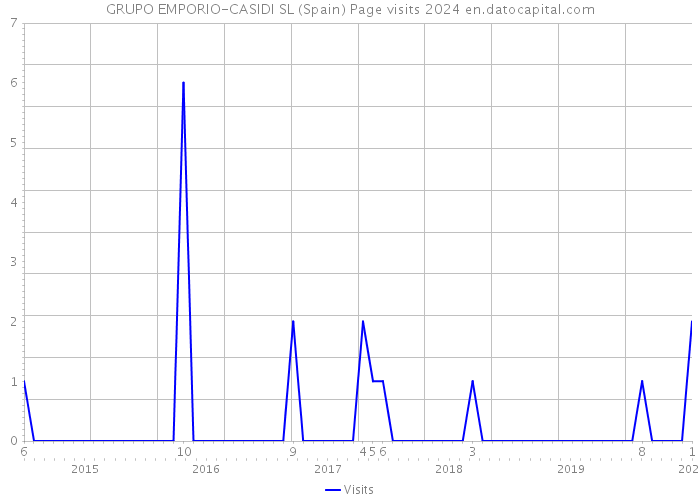 GRUPO EMPORIO-CASIDI SL (Spain) Page visits 2024 