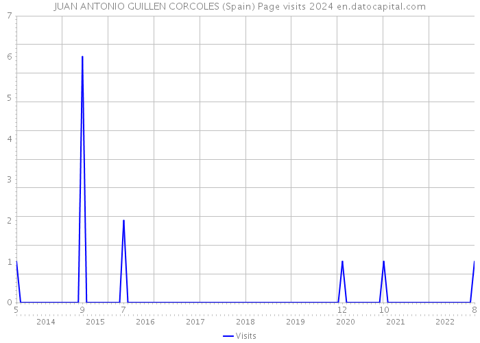 JUAN ANTONIO GUILLEN CORCOLES (Spain) Page visits 2024 