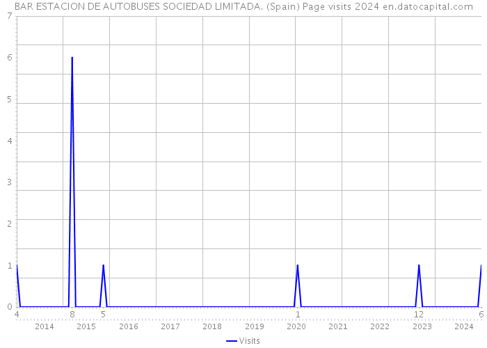 BAR ESTACION DE AUTOBUSES SOCIEDAD LIMITADA. (Spain) Page visits 2024 