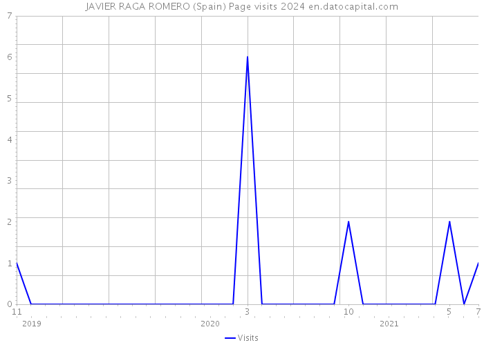 JAVIER RAGA ROMERO (Spain) Page visits 2024 