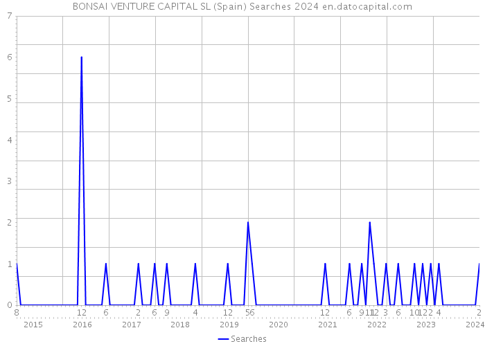 BONSAI VENTURE CAPITAL SL (Spain) Searches 2024 