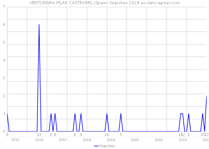 VENTUREIRA PILAR CASTROMIL (Spain) Searches 2024 
