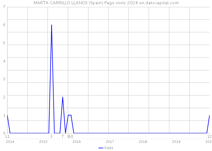 MARTA CARRILLO LLANOS (Spain) Page visits 2024 