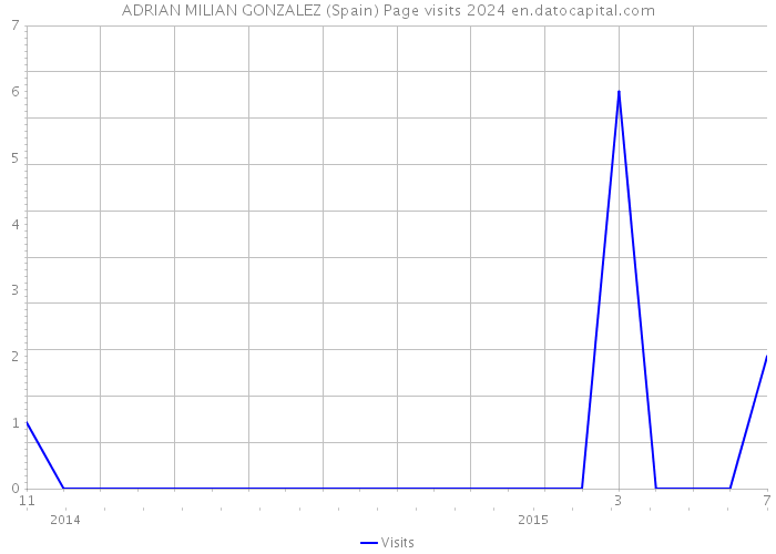 ADRIAN MILIAN GONZALEZ (Spain) Page visits 2024 