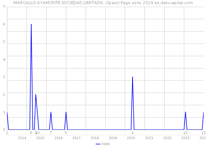 MARGALLO AYAMONTE SOCIEDAD LIMITADA. (Spain) Page visits 2024 