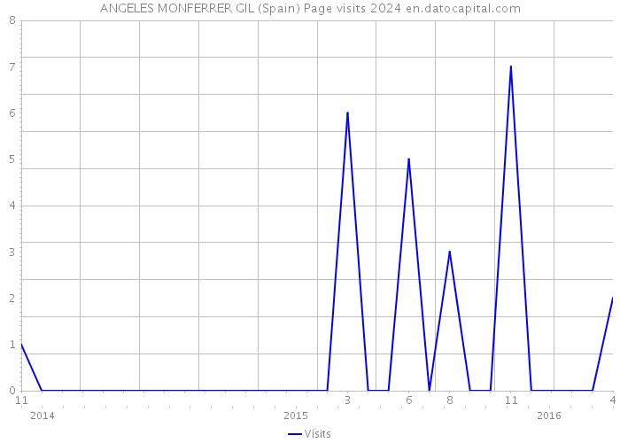 ANGELES MONFERRER GIL (Spain) Page visits 2024 