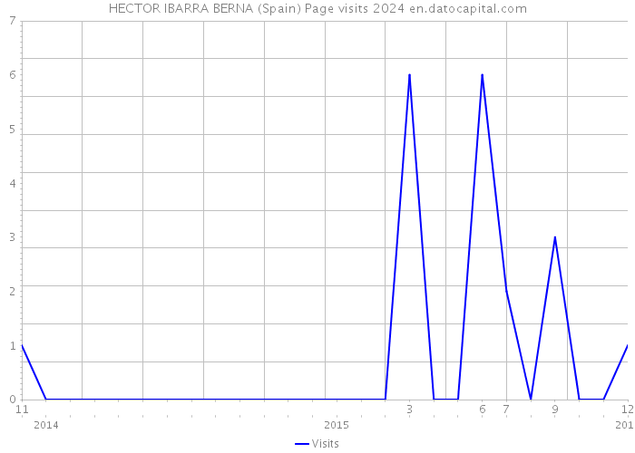 HECTOR IBARRA BERNA (Spain) Page visits 2024 