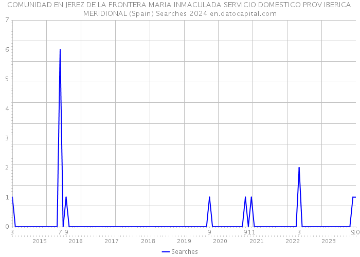 COMUNIDAD EN JEREZ DE LA FRONTERA MARIA INMACULADA SERVICIO DOMESTICO PROV IBERICA MERIDIONAL (Spain) Searches 2024 