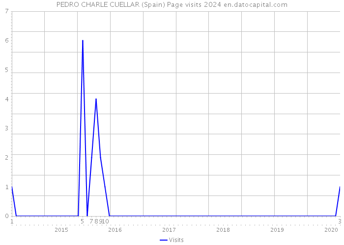 PEDRO CHARLE CUELLAR (Spain) Page visits 2024 