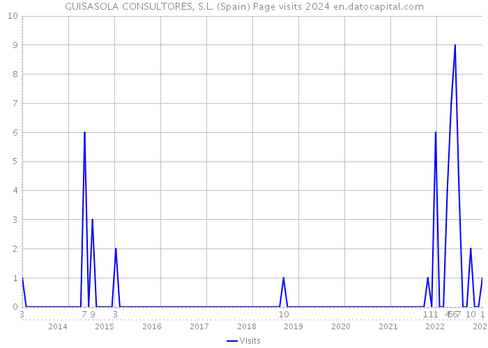 GUISASOLA CONSULTORES, S.L. (Spain) Page visits 2024 