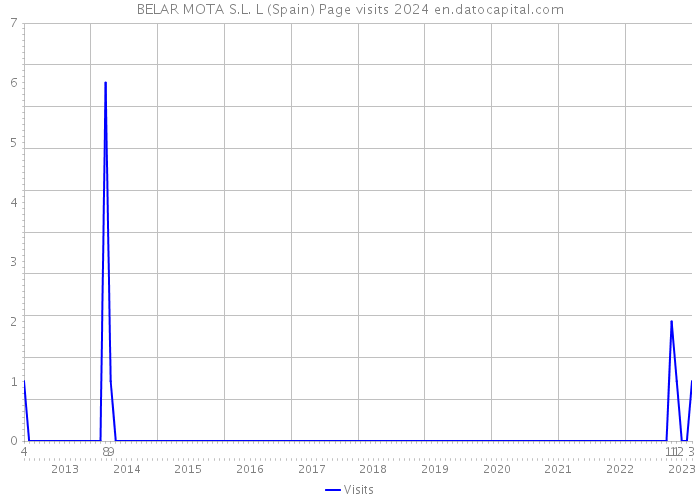 BELAR MOTA S.L. L (Spain) Page visits 2024 