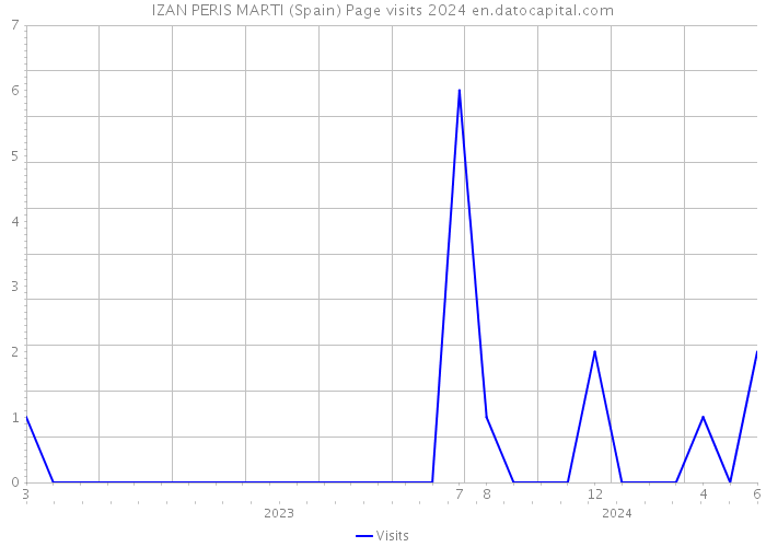 IZAN PERIS MARTI (Spain) Page visits 2024 