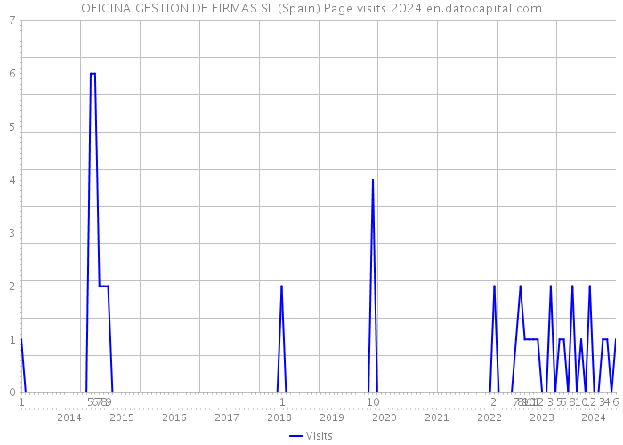 OFICINA GESTION DE FIRMAS SL (Spain) Page visits 2024 