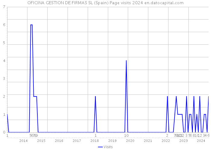 OFICINA GESTION DE FIRMAS SL (Spain) Page visits 2024 