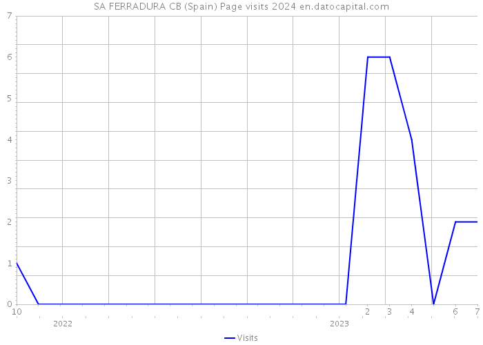 SA FERRADURA CB (Spain) Page visits 2024 