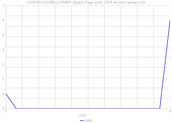 CONCEPCION BELLO RUBIO (Spain) Page visits 2024 