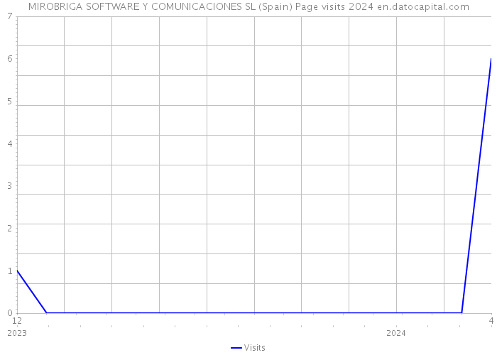 MIROBRIGA SOFTWARE Y COMUNICACIONES SL (Spain) Page visits 2024 