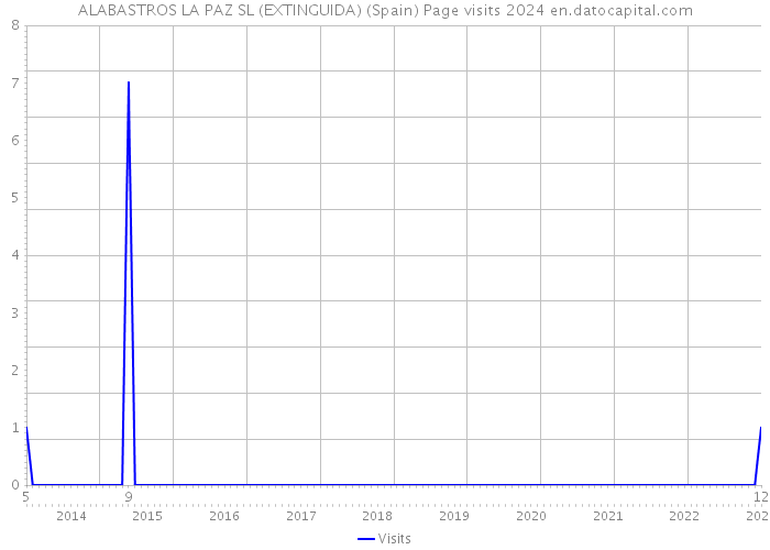 ALABASTROS LA PAZ SL (EXTINGUIDA) (Spain) Page visits 2024 
