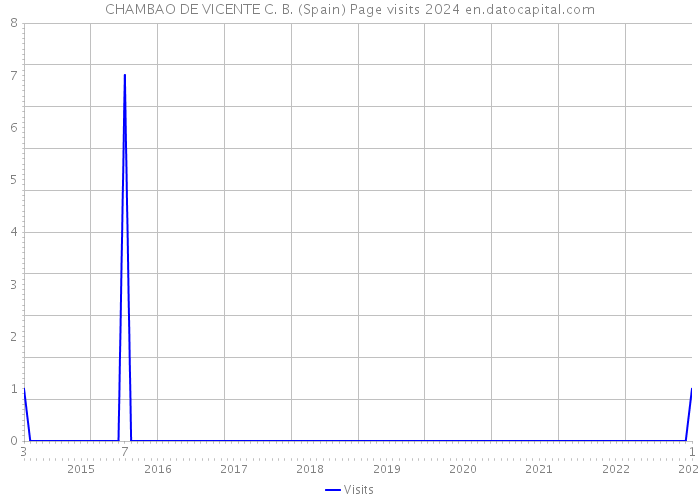 CHAMBAO DE VICENTE C. B. (Spain) Page visits 2024 