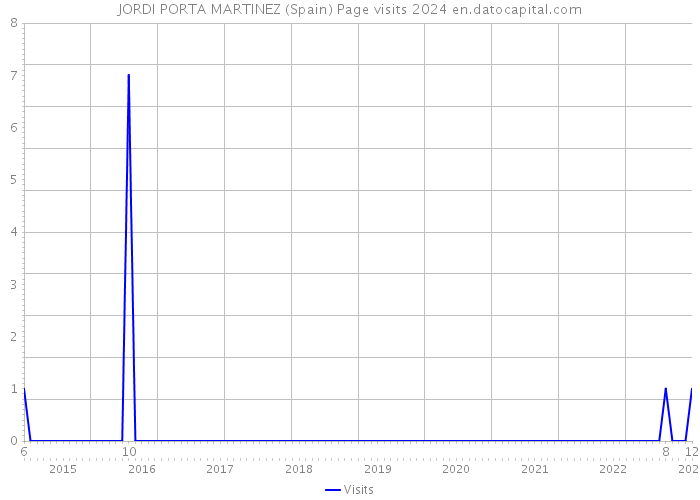 JORDI PORTA MARTINEZ (Spain) Page visits 2024 