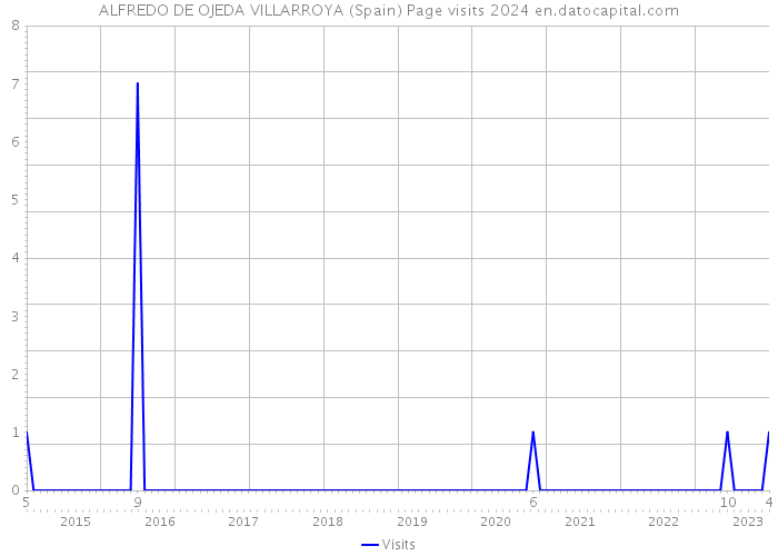 ALFREDO DE OJEDA VILLARROYA (Spain) Page visits 2024 