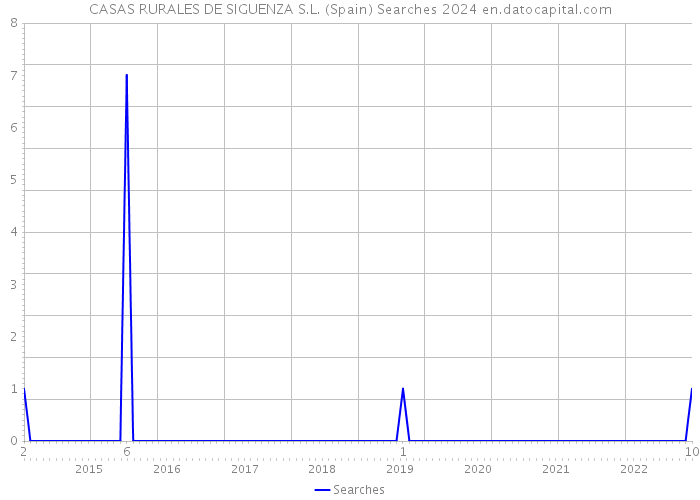 CASAS RURALES DE SIGUENZA S.L. (Spain) Searches 2024 