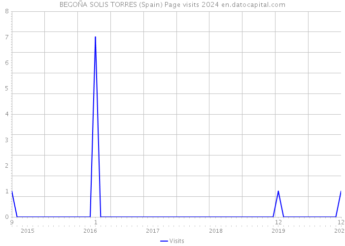 BEGOÑA SOLIS TORRES (Spain) Page visits 2024 