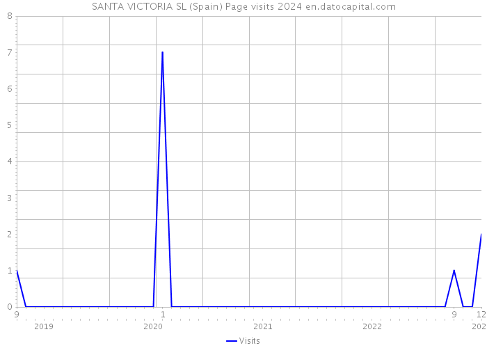 SANTA VICTORIA SL (Spain) Page visits 2024 