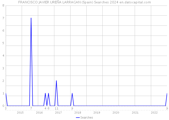 FRANCISCO JAVIER UREÑA LARRAGAN (Spain) Searches 2024 