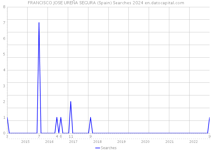 FRANCISCO JOSE UREÑA SEGURA (Spain) Searches 2024 