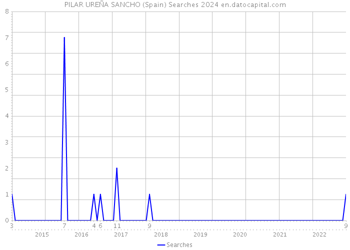 PILAR UREÑA SANCHO (Spain) Searches 2024 