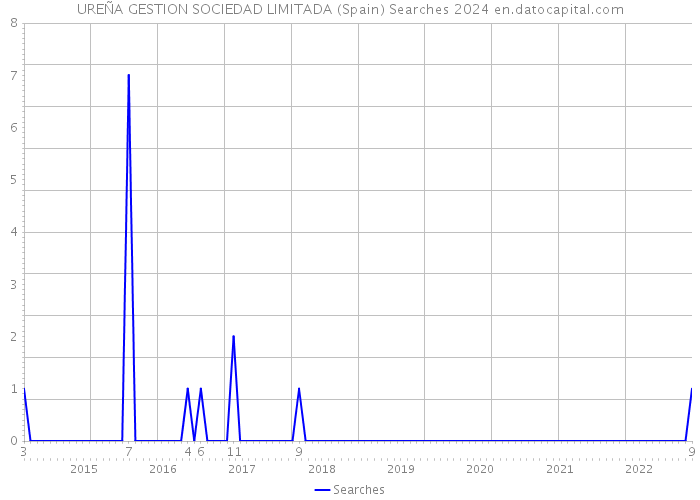 UREÑA GESTION SOCIEDAD LIMITADA (Spain) Searches 2024 