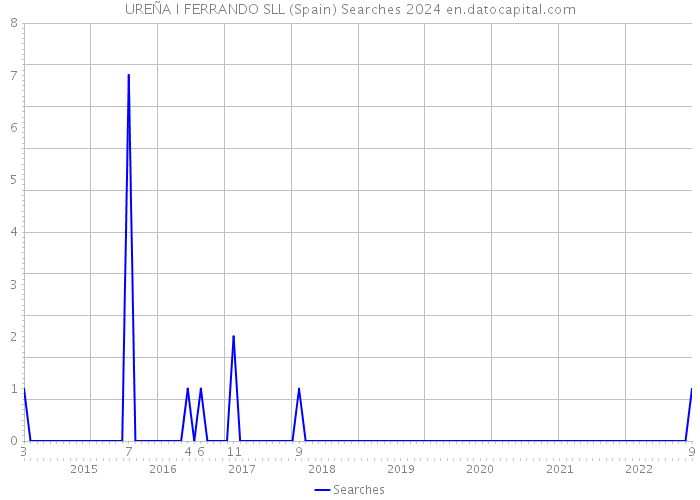 UREÑA I FERRANDO SLL (Spain) Searches 2024 