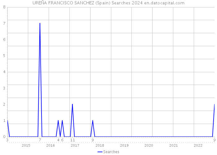 UREÑA FRANCISCO SANCHEZ (Spain) Searches 2024 