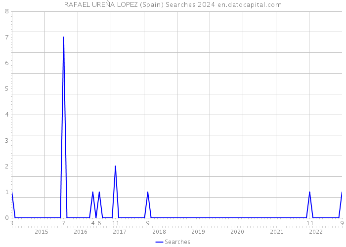 RAFAEL UREÑA LOPEZ (Spain) Searches 2024 