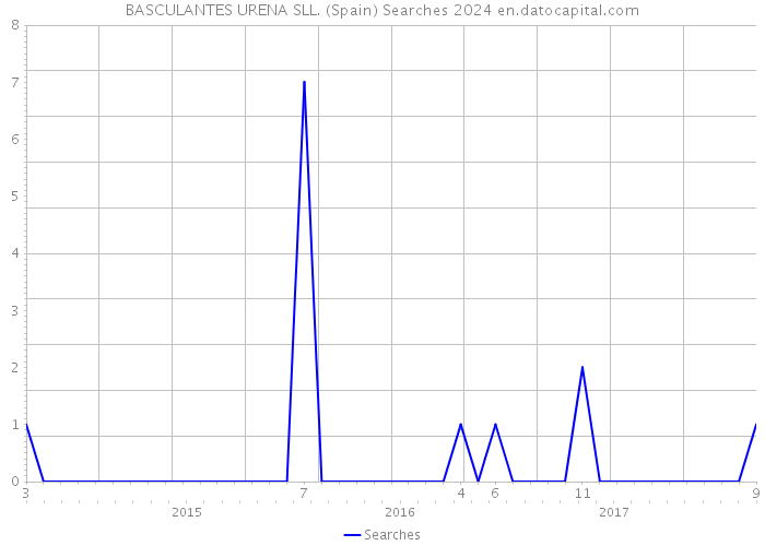 BASCULANTES URENA SLL. (Spain) Searches 2024 