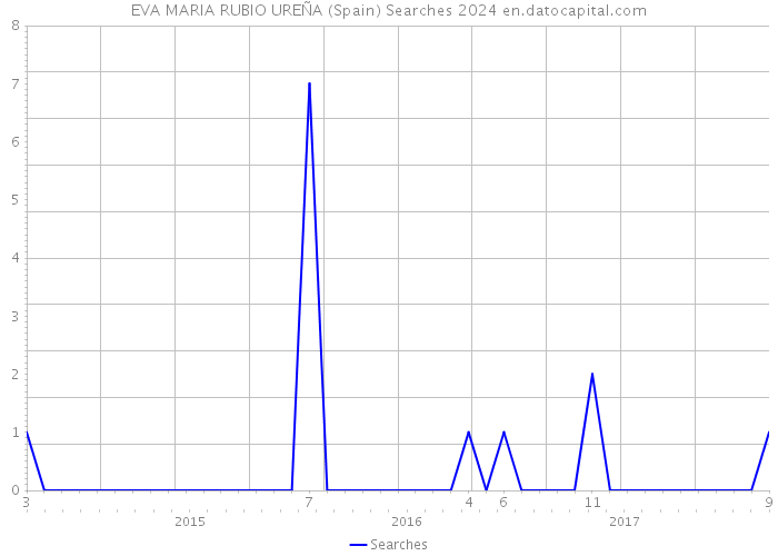 EVA MARIA RUBIO UREÑA (Spain) Searches 2024 