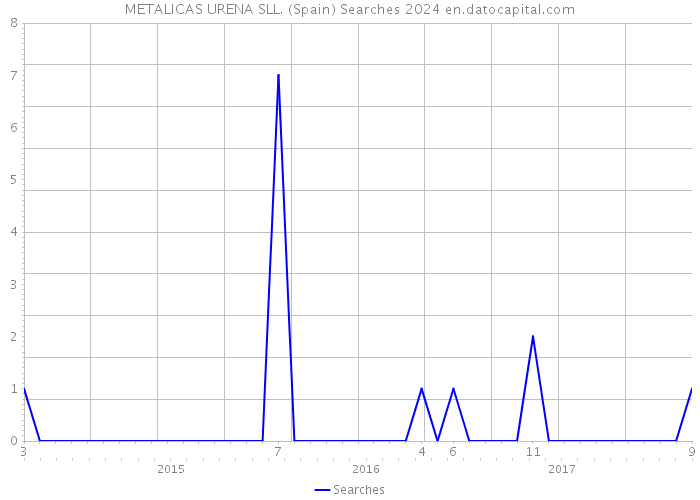 METALICAS URENA SLL. (Spain) Searches 2024 