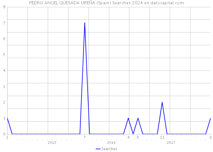 PEDRO ANGEL QUESADA UREÑA (Spain) Searches 2024 