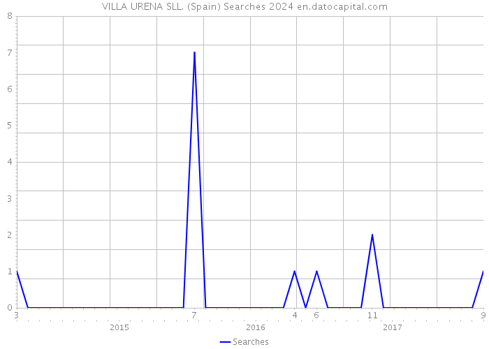VILLA URENA SLL. (Spain) Searches 2024 