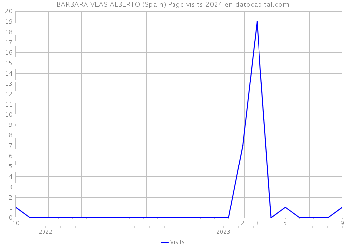BARBARA VEAS ALBERTO (Spain) Page visits 2024 
