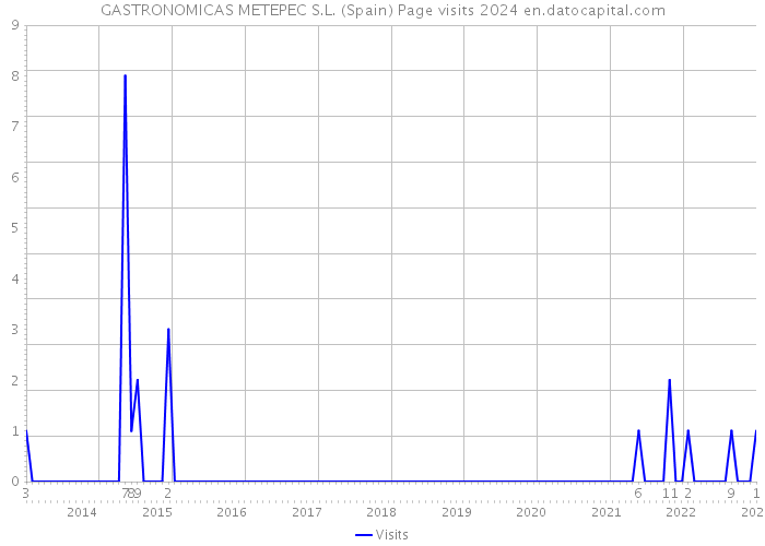 GASTRONOMICAS METEPEC S.L. (Spain) Page visits 2024 