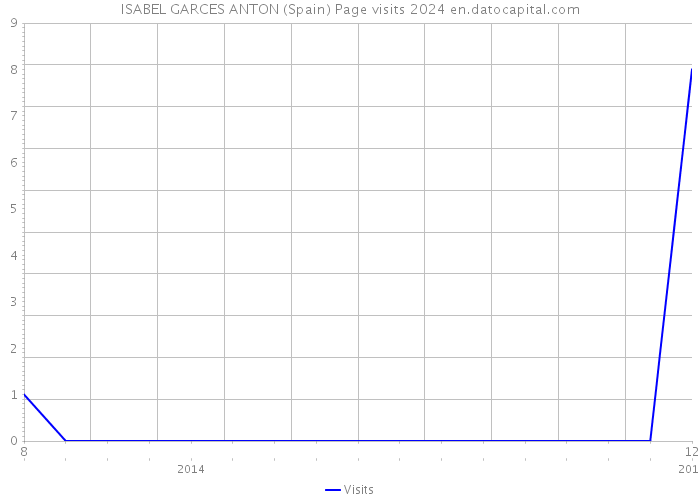 ISABEL GARCES ANTON (Spain) Page visits 2024 