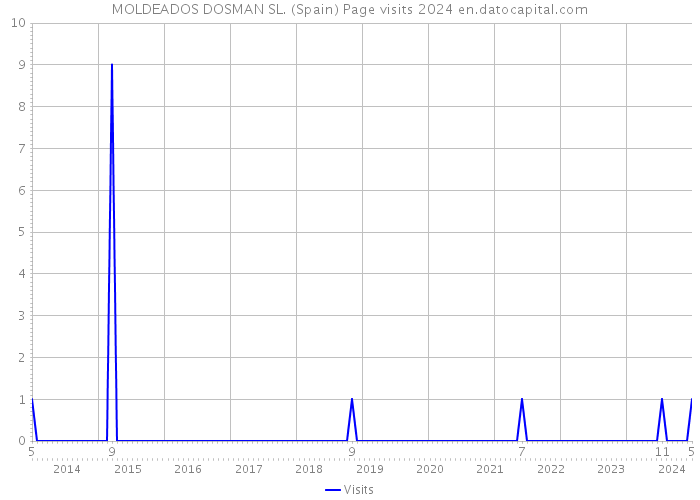 MOLDEADOS DOSMAN SL. (Spain) Page visits 2024 