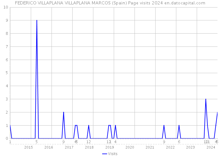 FEDERICO VILLAPLANA VILLAPLANA MARCOS (Spain) Page visits 2024 