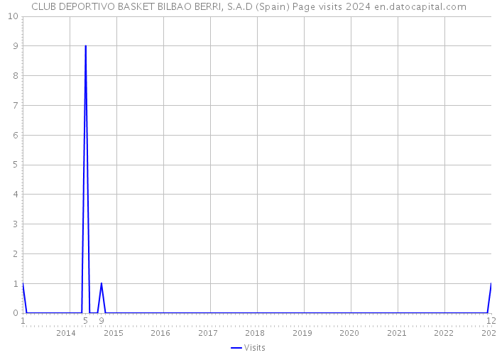 CLUB DEPORTIVO BASKET BILBAO BERRI, S.A.D (Spain) Page visits 2024 