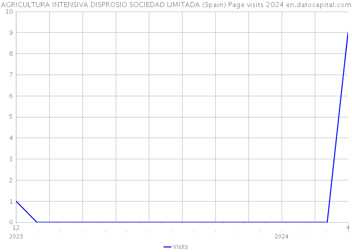 AGRICULTURA INTENSIVA DISPROSIO SOCIEDAD LIMITADA (Spain) Page visits 2024 