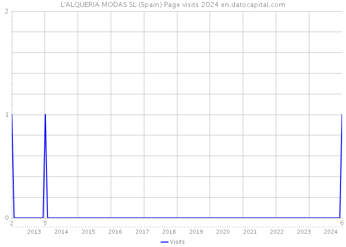 L'ALQUERIA MODAS SL (Spain) Page visits 2024 