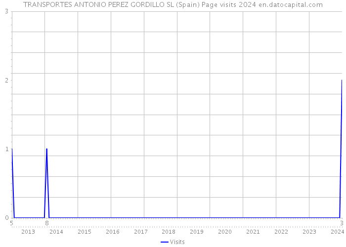 TRANSPORTES ANTONIO PEREZ GORDILLO SL (Spain) Page visits 2024 