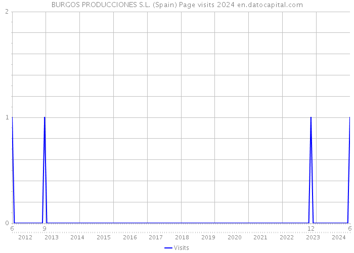 BURGOS PRODUCCIONES S.L. (Spain) Page visits 2024 